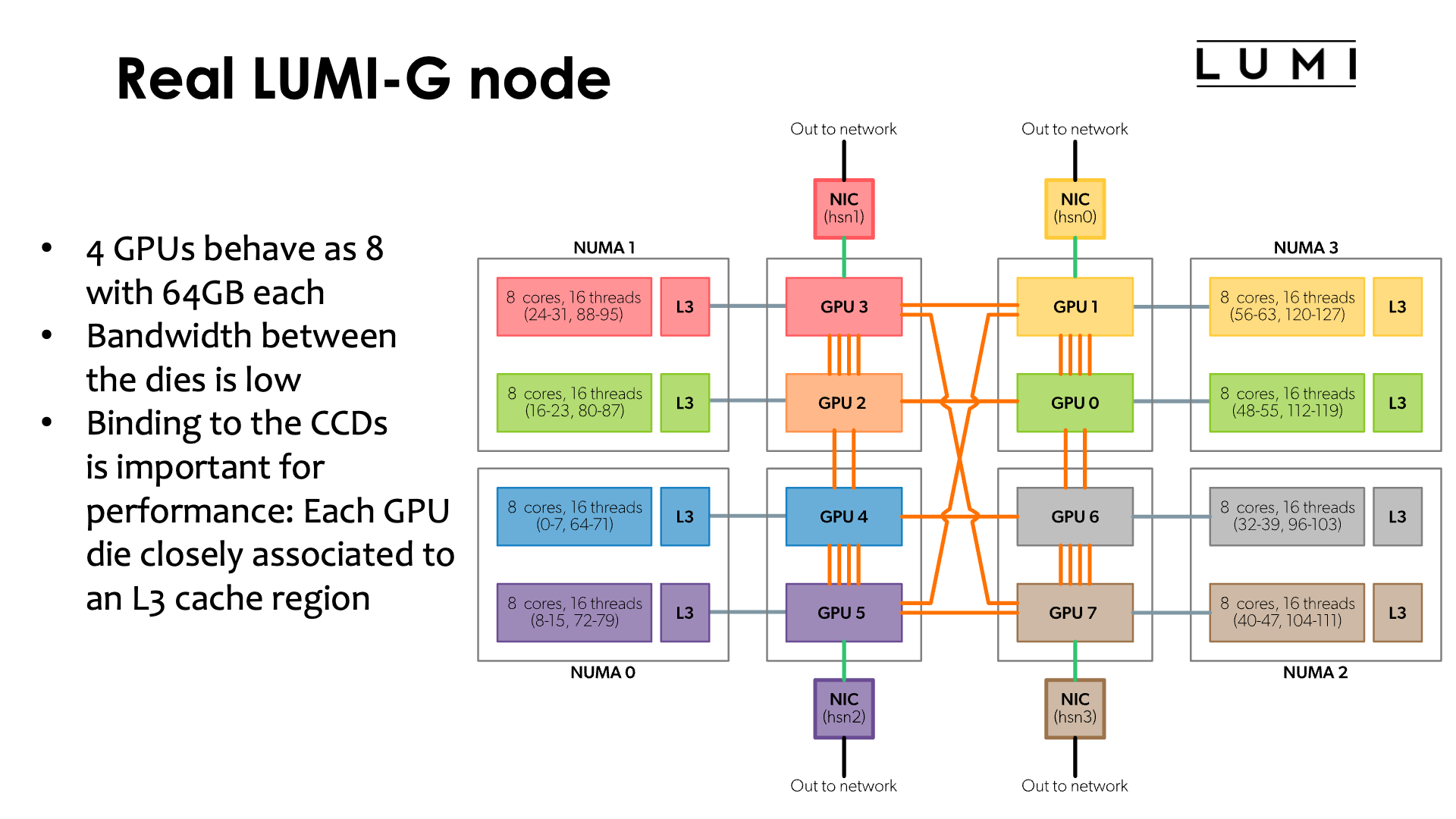 Slide Real LUMI-G node