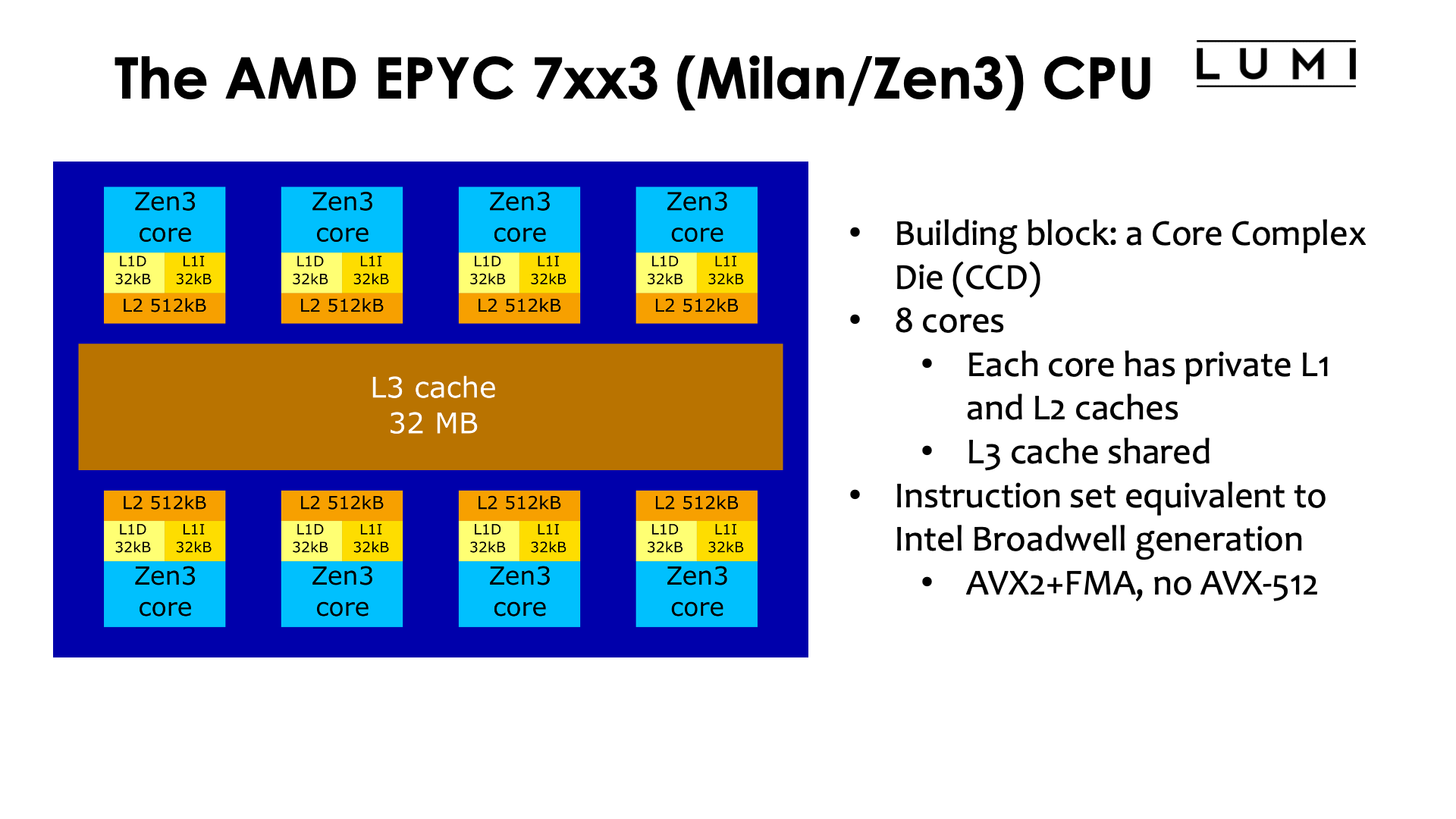 Slide The AMD EPYC 7xx3 (Milan/Zen3) CPU