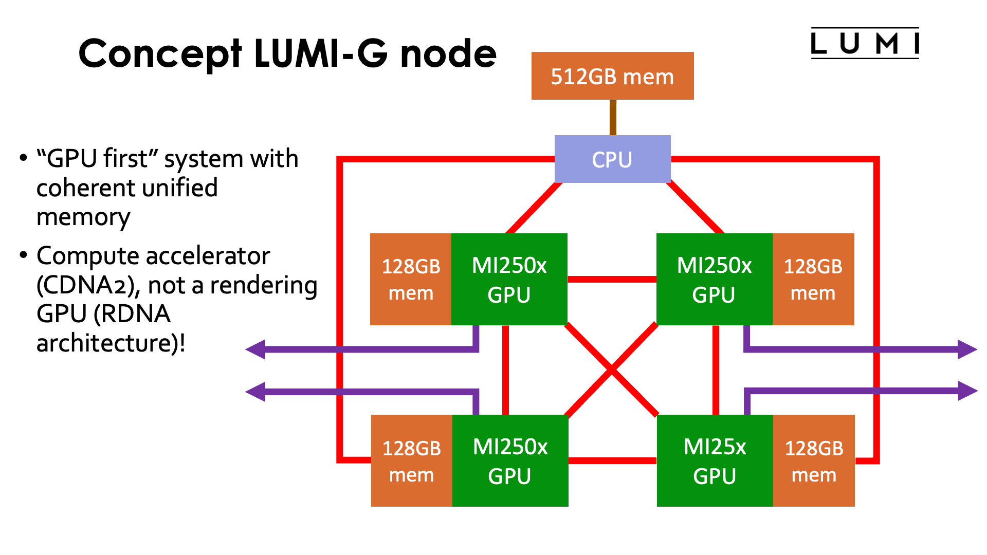 Slide Concept LUMI-G node