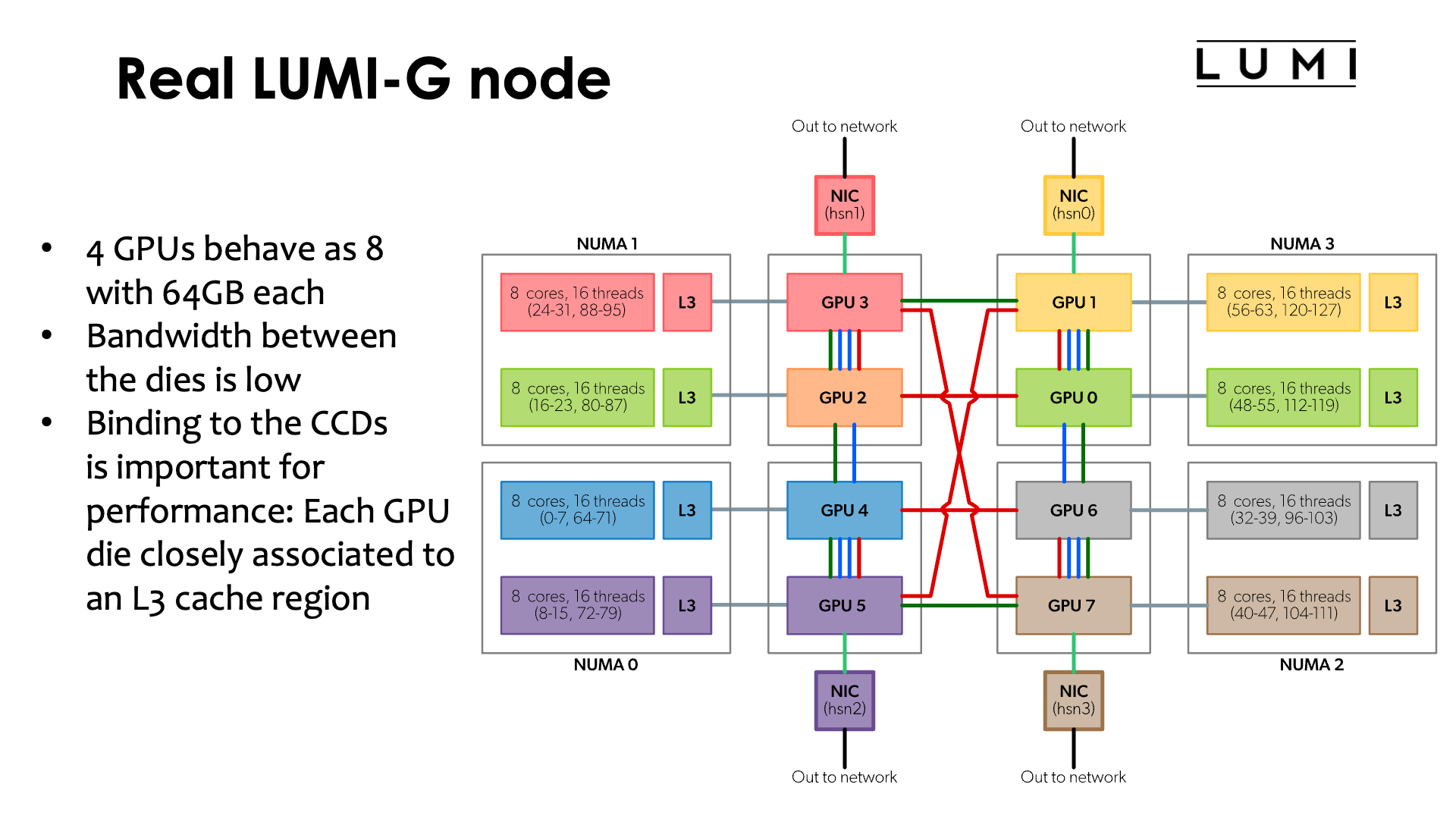 Slide Real LUMI-G node