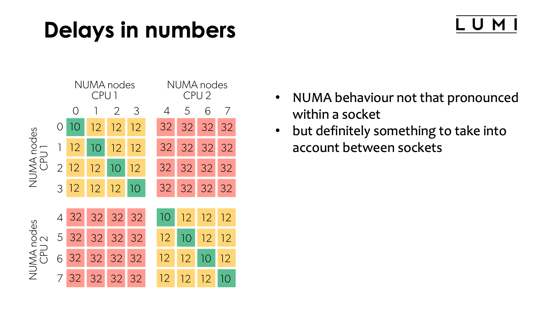 Slide Delays in numbers