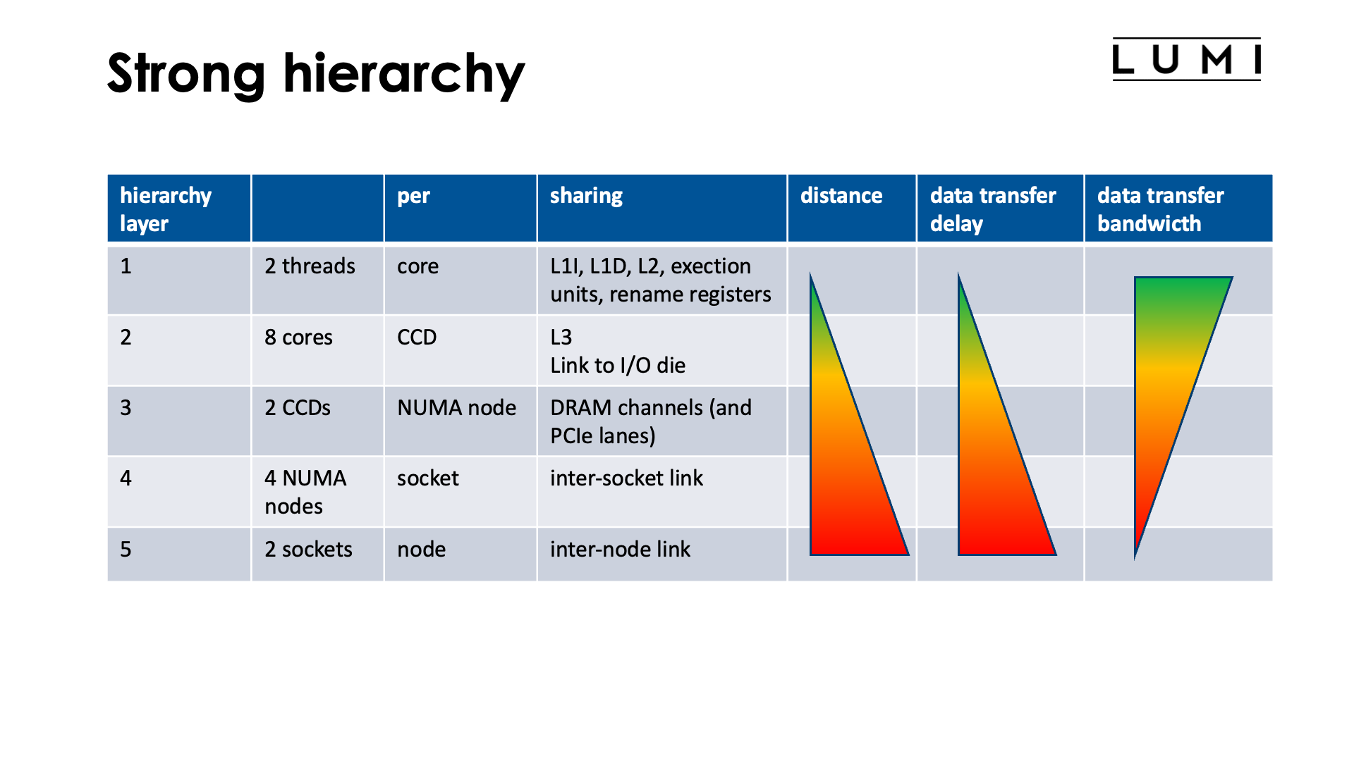 Slide Strong hierarchy