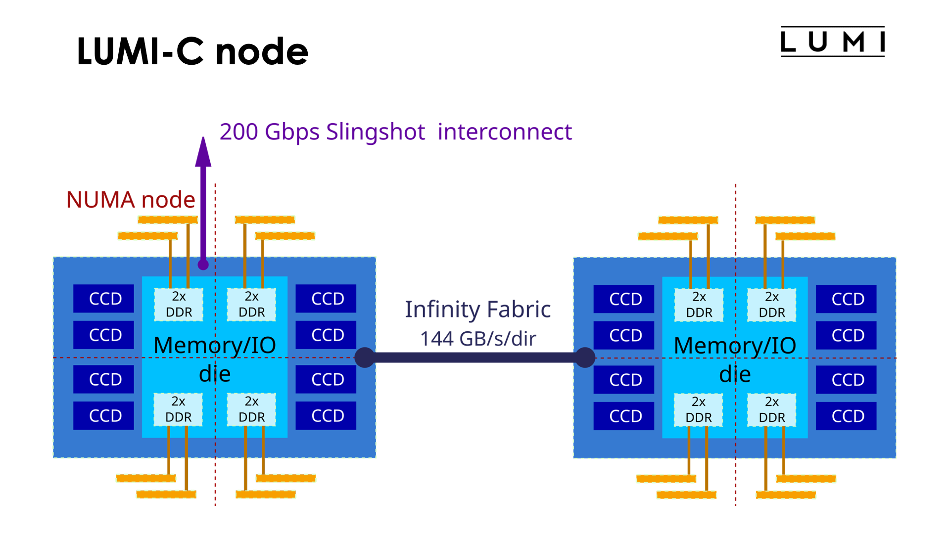 Slide LUMI-C node