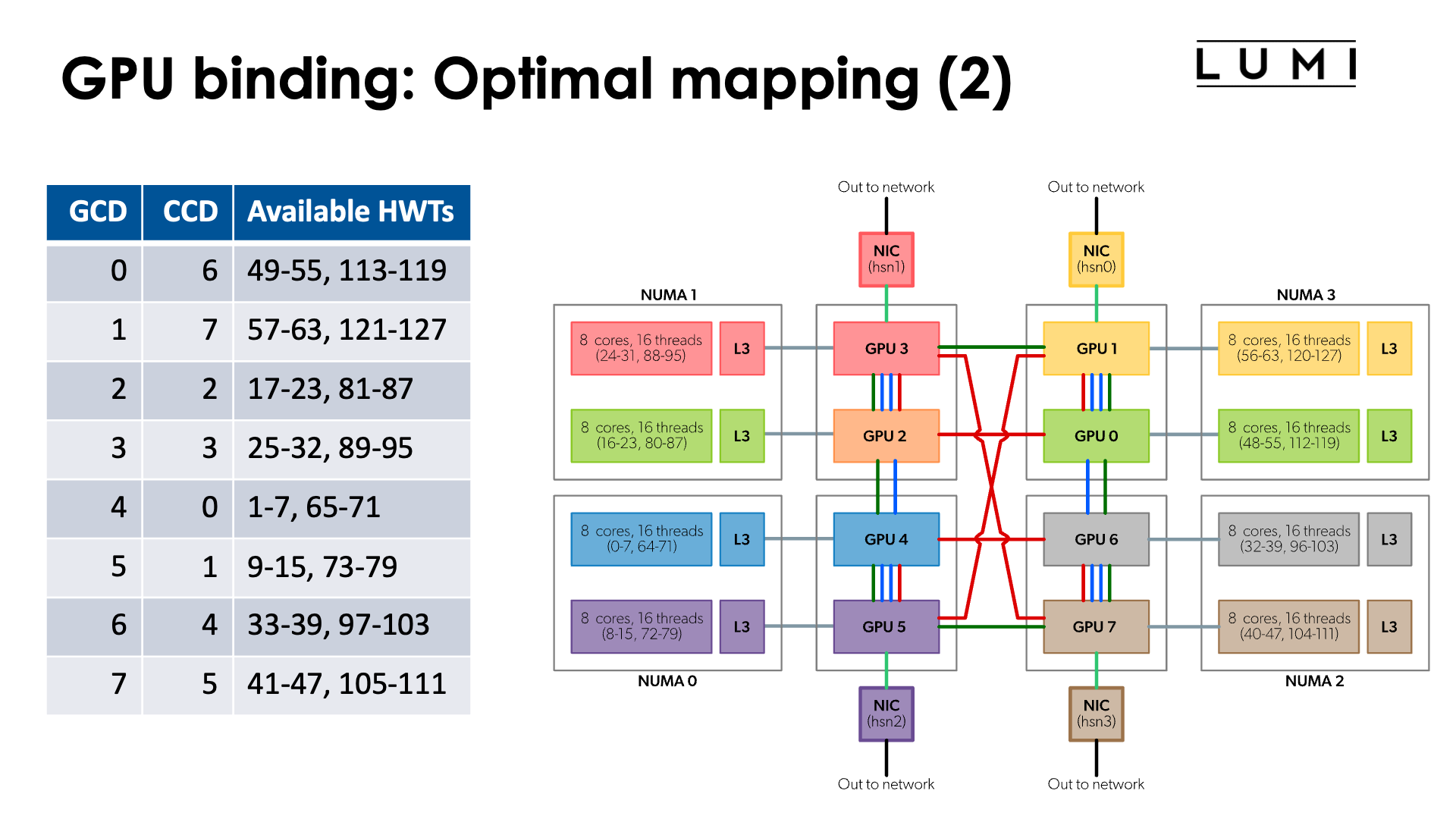 Slide GPU binding: Optimal mapping (2)