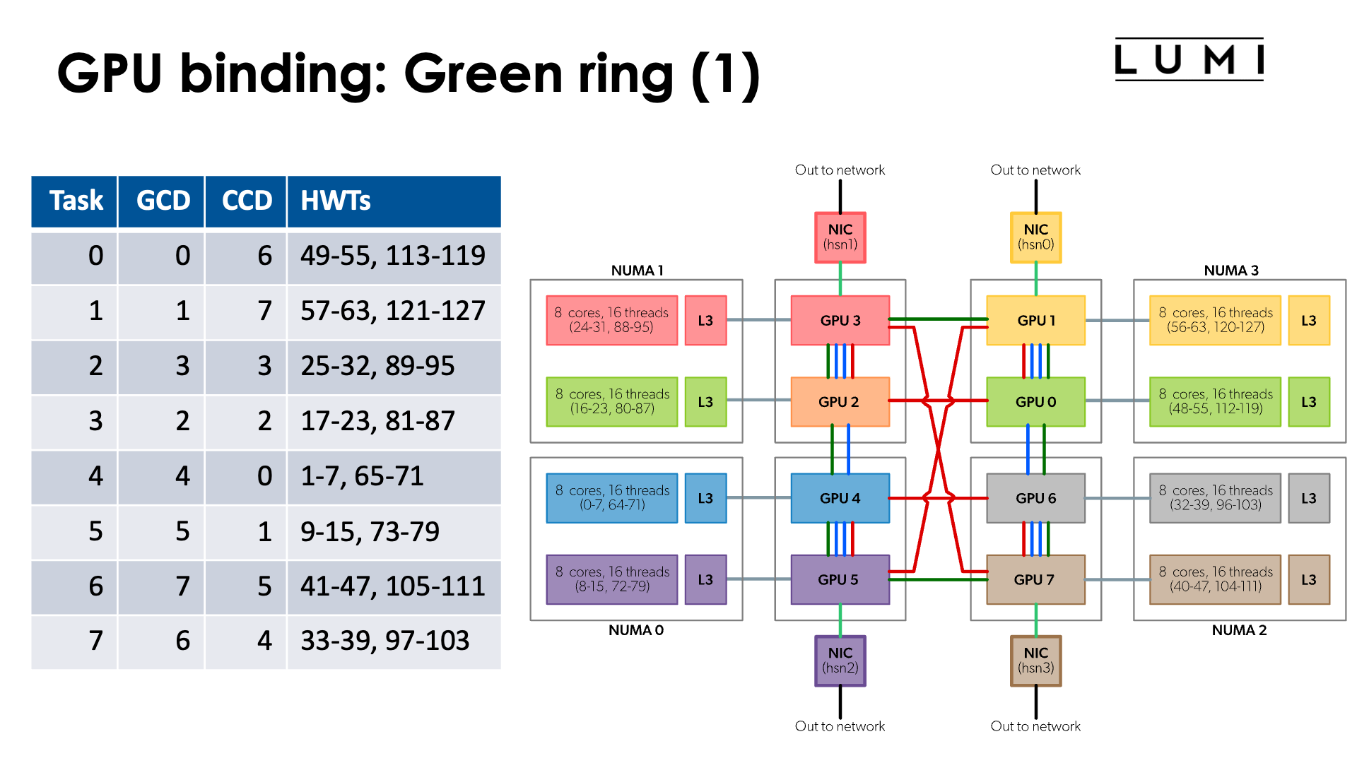 Slide GPU binding: Implementation: Green ring, OpenMP, slide 1