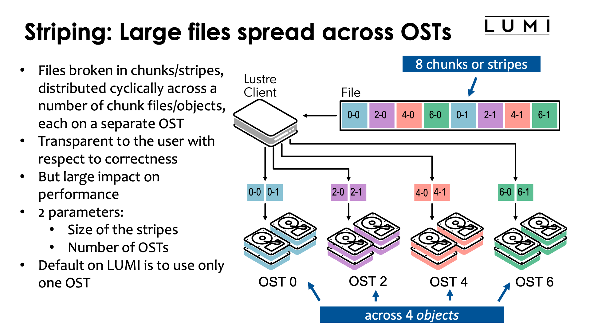 Large files are spread across OSTs