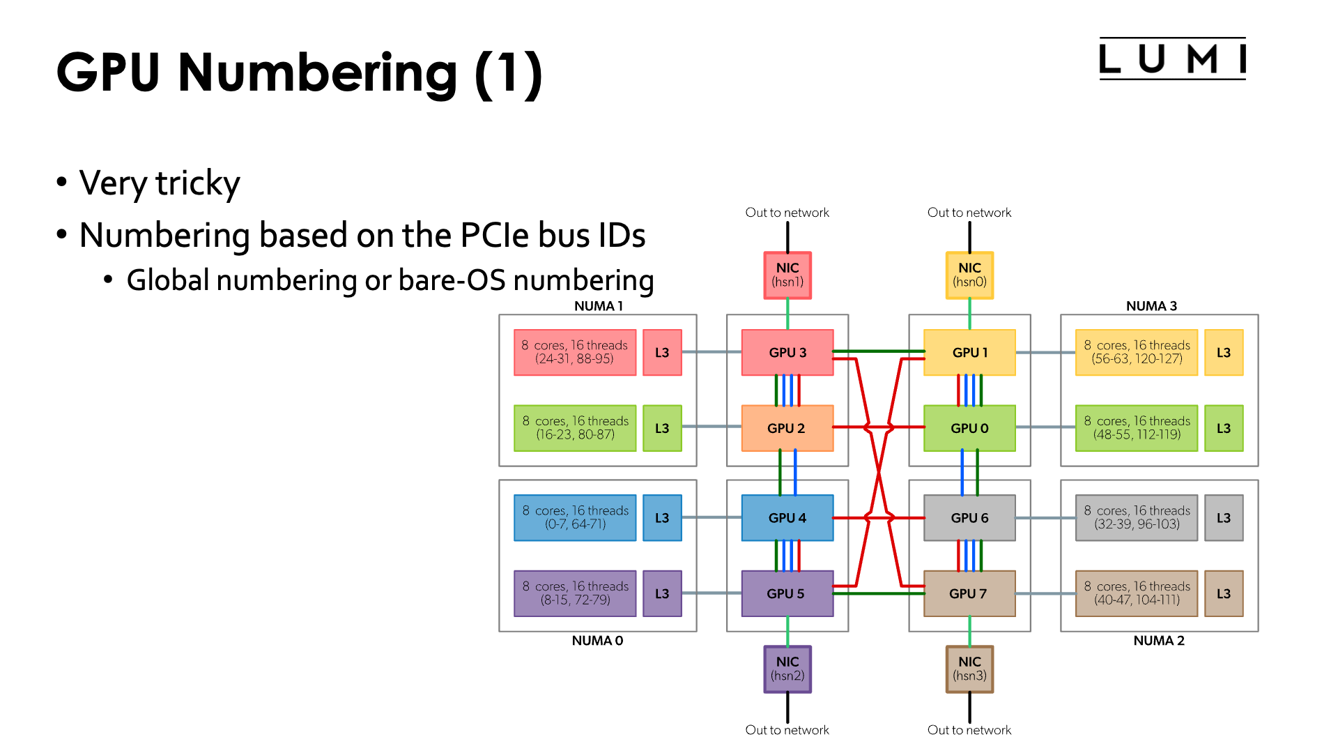 Slide GPU numbering (1)