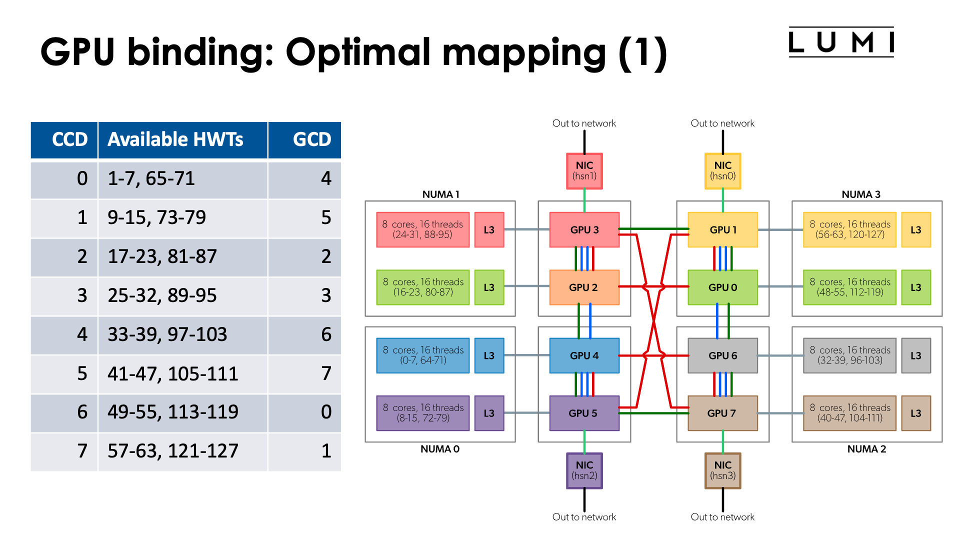 Slide GPU binding: Optimal mapping (1)