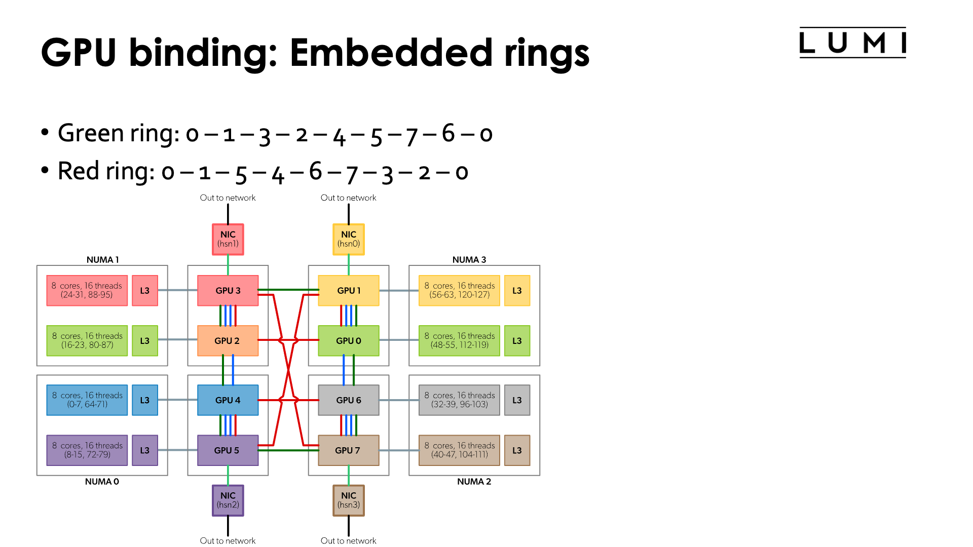 Slide GPU binding: Embedded rings