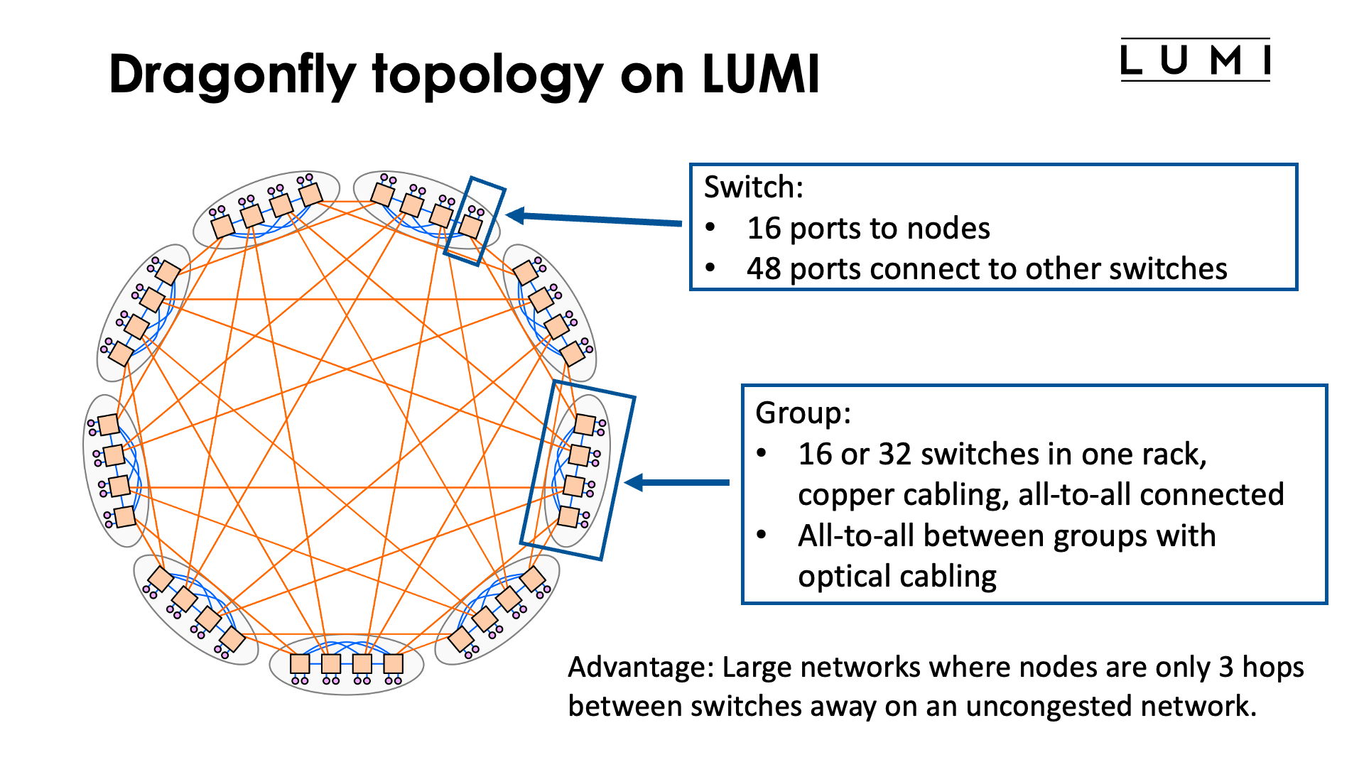 Slide Dragonfly Topology on LUMI