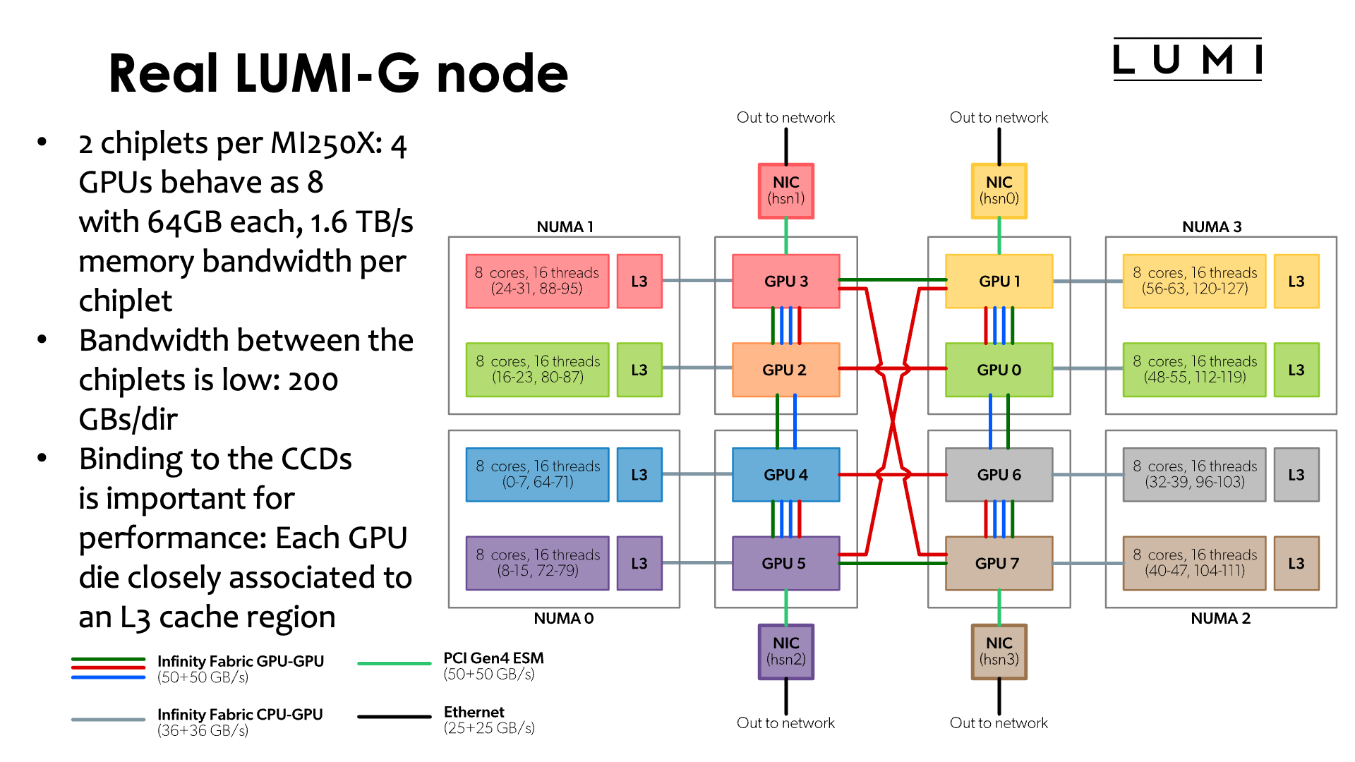 Slide Real LUMI-G node