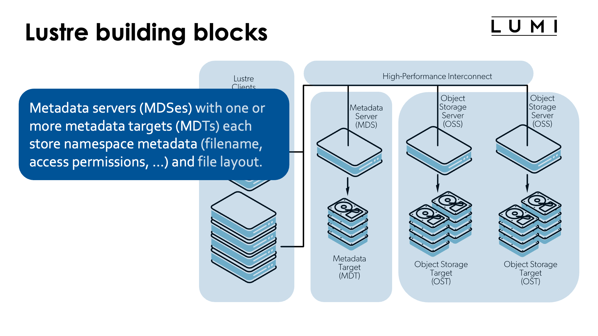 Lustre building blocks -oss