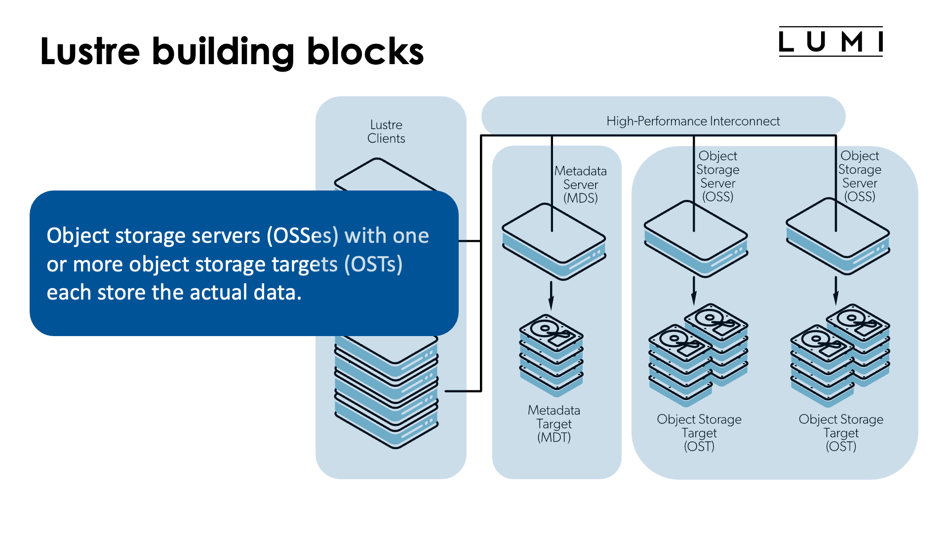 Lustre building blocks -oss