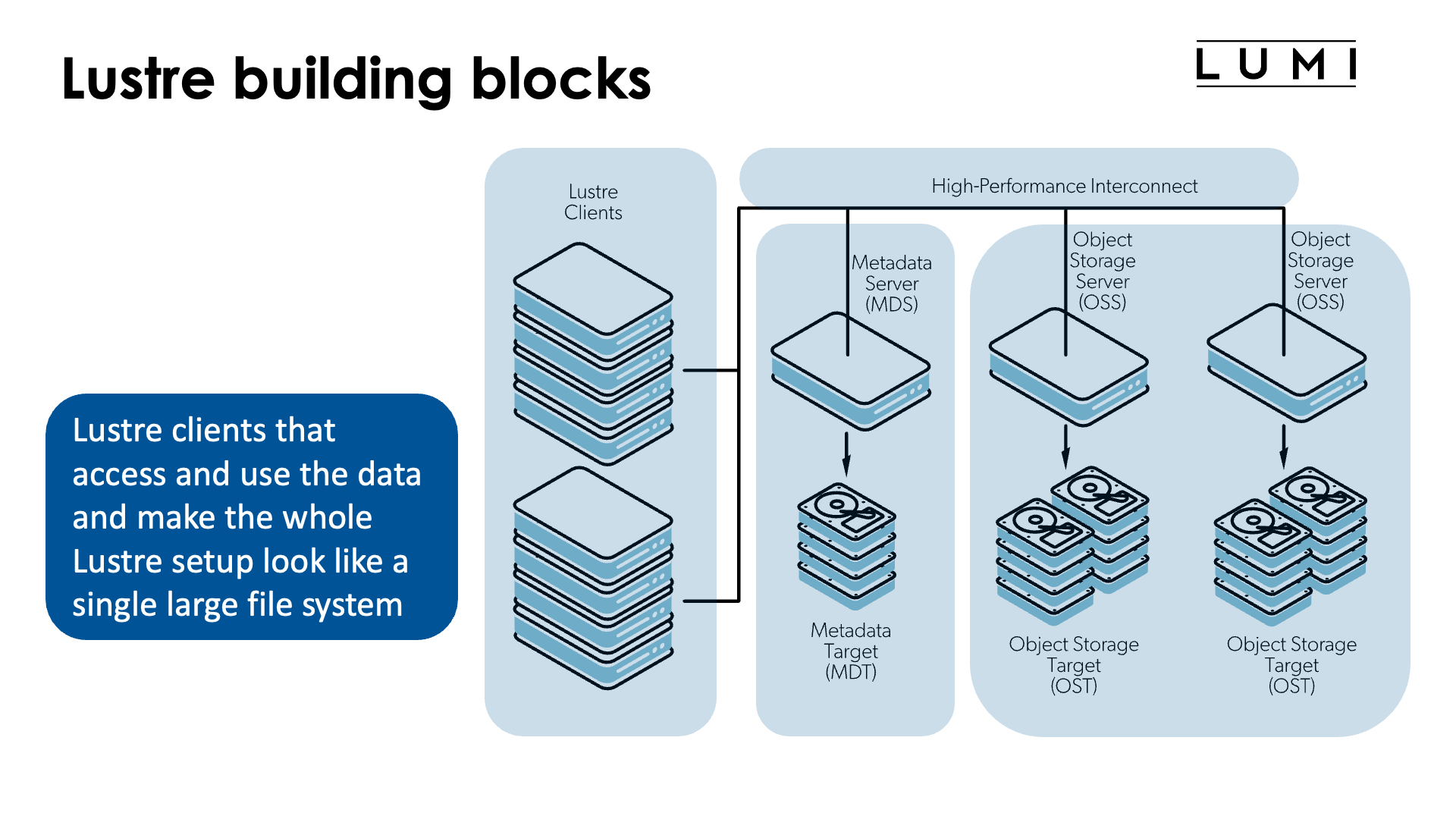 Lustre building blocks -oss