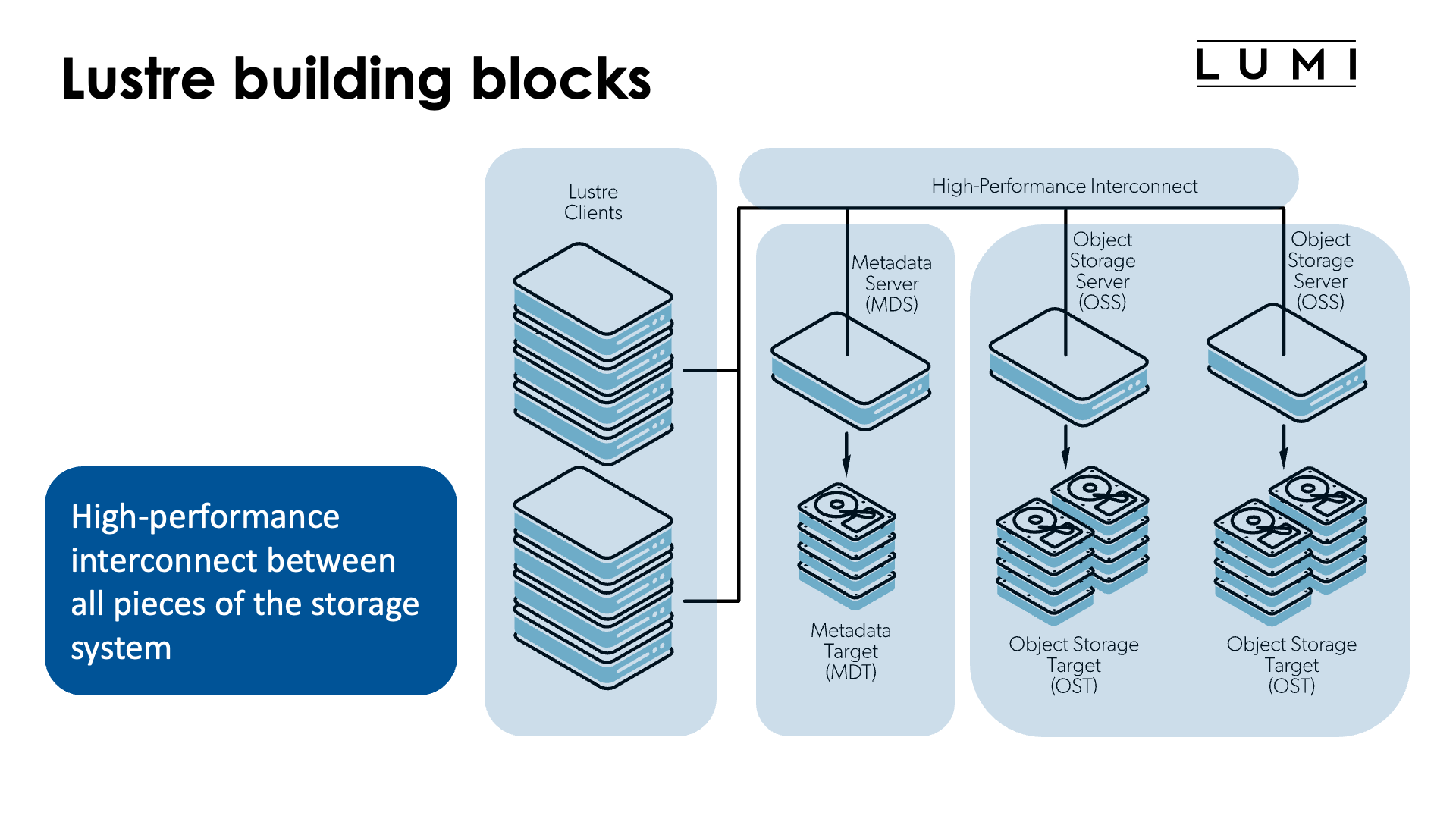 Lustre building blocks -oss