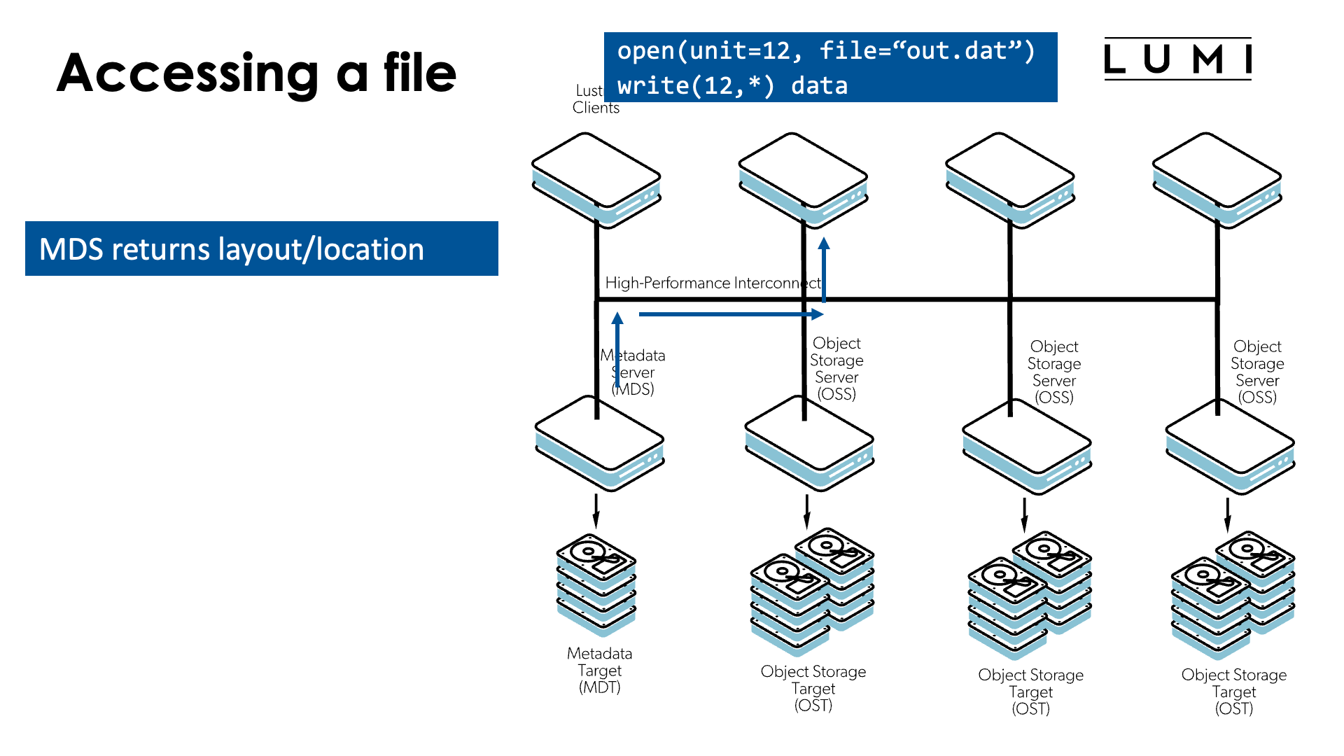 Accessing: Return MDS