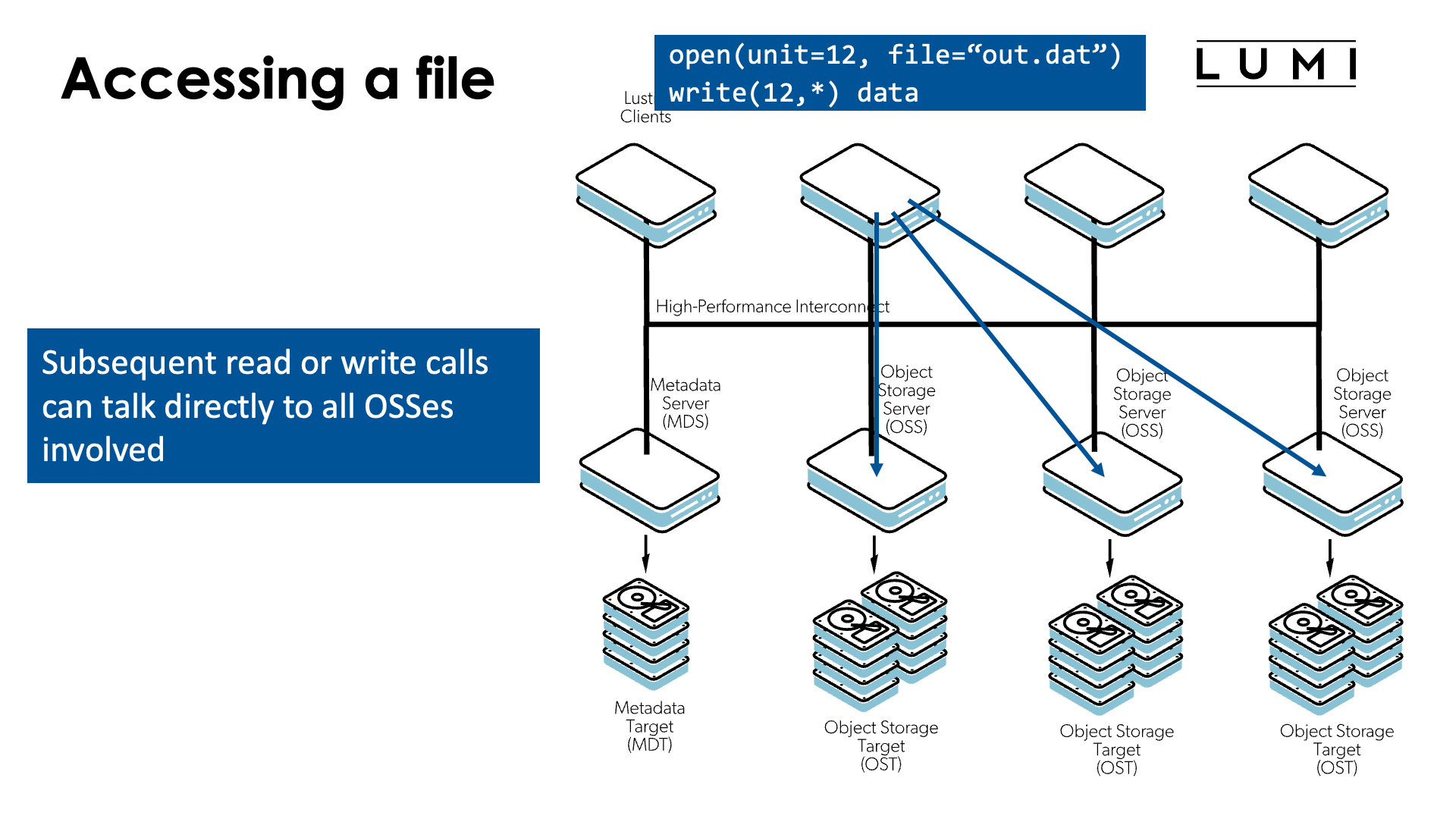 Accessing: Write to OSS