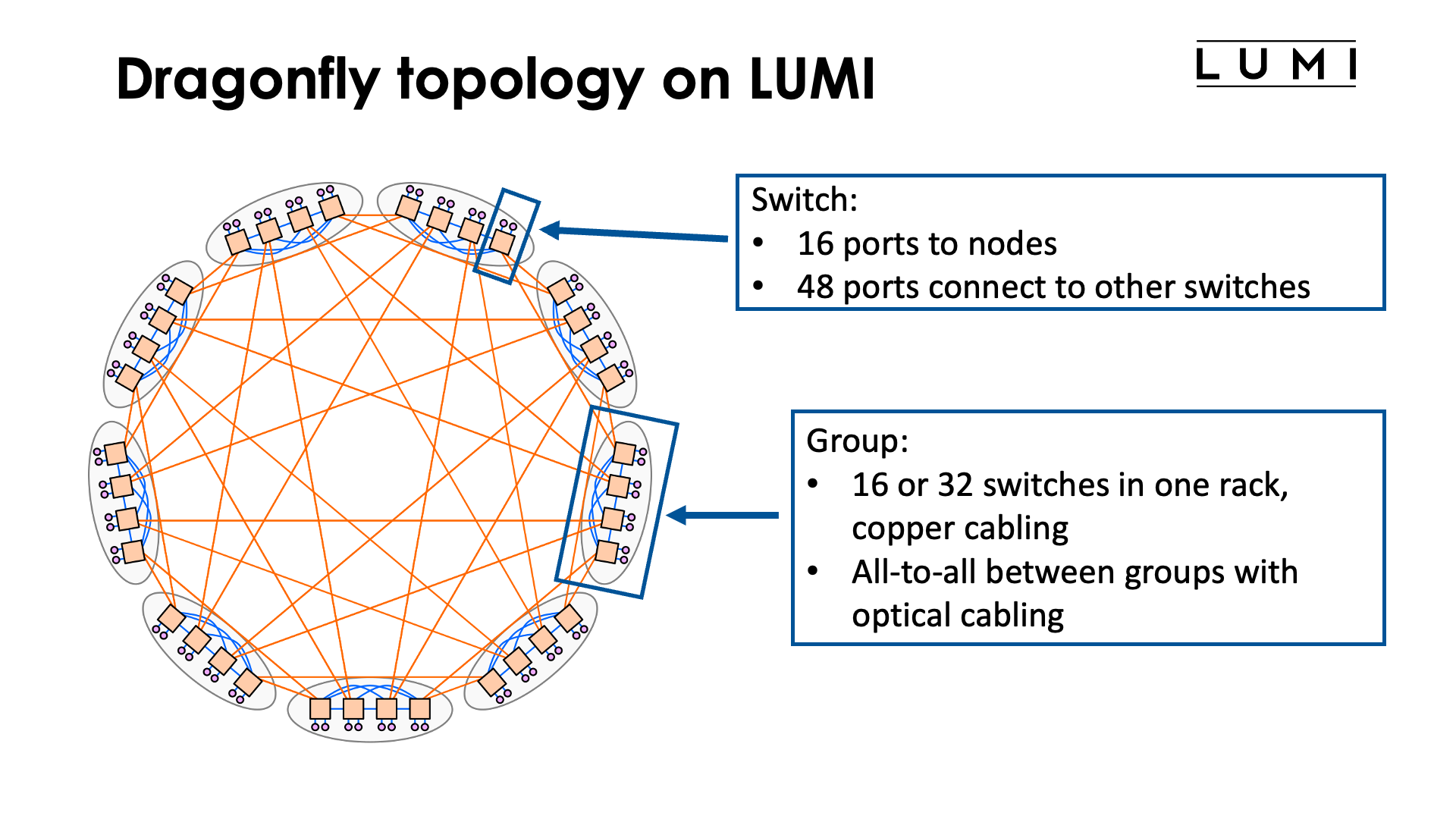 Slide Dragonfly Topology on LUMI