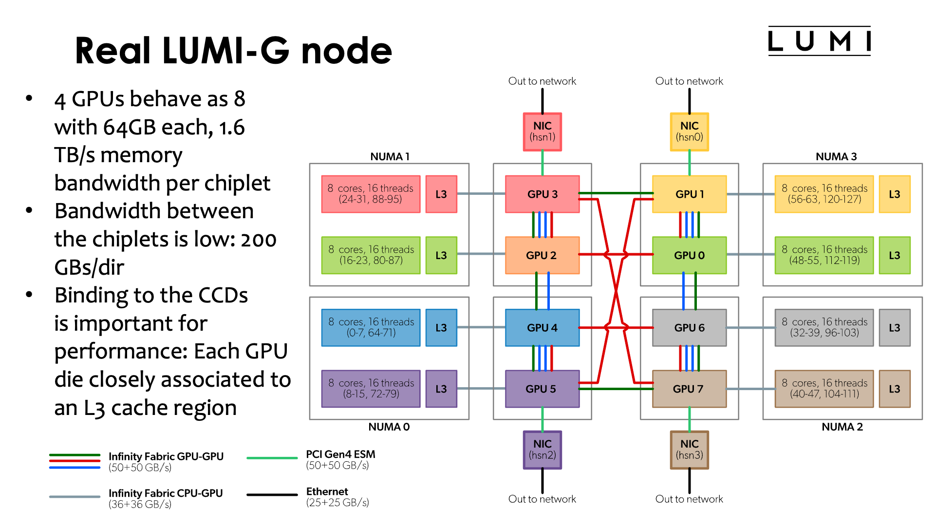 Slide Real LUMI-G node