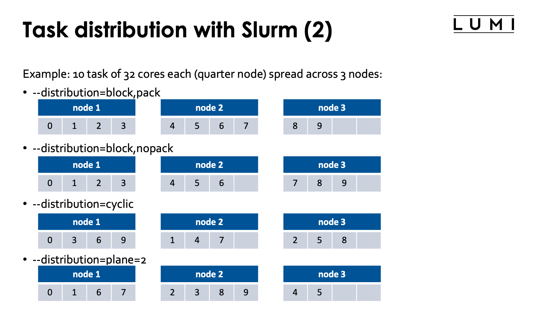 Slide Task distribution with Slurm (2)